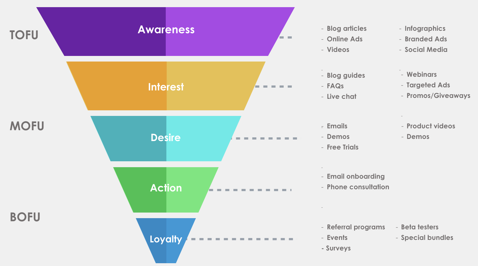 what is clickfunnels: Photo of the marketing funnel process 