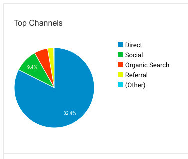 What is online traffic: Photo of different traffic channels