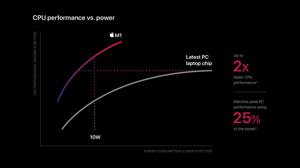 Macbook Air M1 Review: Photo of an M1s Cpu performance vs other laptops